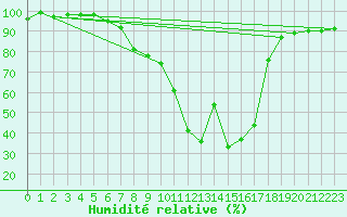 Courbe de l'humidit relative pour Grono