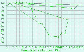 Courbe de l'humidit relative pour De Bilt (PB)