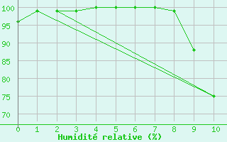 Courbe de l'humidit relative pour Villersexel (70)