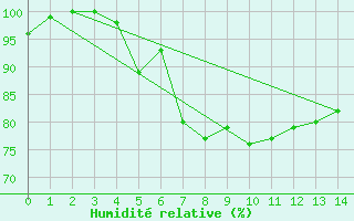 Courbe de l'humidit relative pour Kaskinen Salgrund