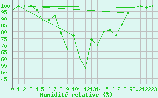 Courbe de l'humidit relative pour Tartu