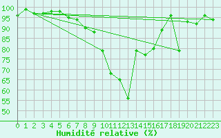 Courbe de l'humidit relative pour Oberstdorf