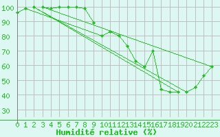 Courbe de l'humidit relative pour Rennes (35)