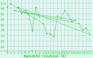 Courbe de l'humidit relative pour Montana