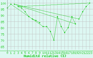 Courbe de l'humidit relative pour Tour-en-Sologne (41)