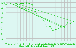 Courbe de l'humidit relative pour Avord (18)