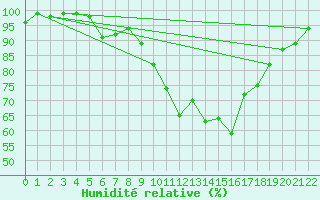 Courbe de l'humidit relative pour Manderscheid-Sonnenh