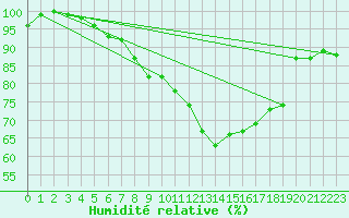 Courbe de l'humidit relative pour Gsgen