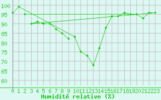 Courbe de l'humidit relative pour Salla kk