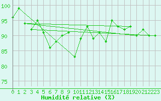 Courbe de l'humidit relative pour De Bilt (PB)