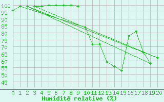 Courbe de l'humidit relative pour Bergerac (24)