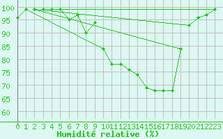Courbe de l'humidit relative pour Langnau