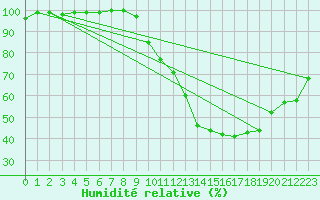 Courbe de l'humidit relative pour Dijon / Longvic (21)