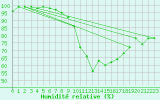 Courbe de l'humidit relative pour Dunkeswell Aerodrome