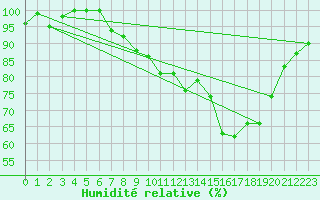 Courbe de l'humidit relative pour Oviedo