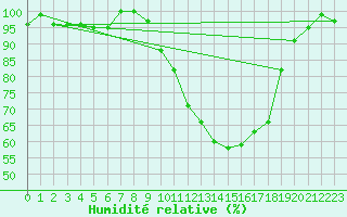 Courbe de l'humidit relative pour Beitem (Be)
