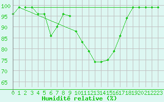 Courbe de l'humidit relative pour Oberriet / Kriessern