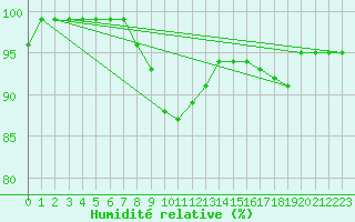 Courbe de l'humidit relative pour Arvika