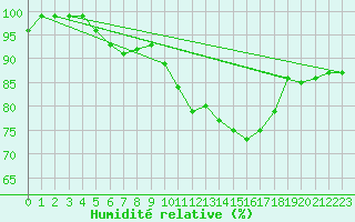Courbe de l'humidit relative pour Ulm-Mhringen