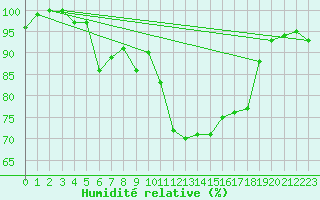 Courbe de l'humidit relative pour Grand Saint Bernard (Sw)