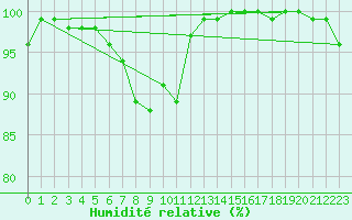 Courbe de l'humidit relative pour Kemi Ajos