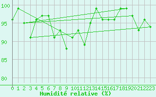 Courbe de l'humidit relative pour Bernina