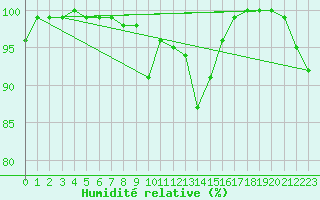 Courbe de l'humidit relative pour Napf (Sw)