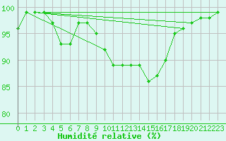 Courbe de l'humidit relative pour Vichy (03)