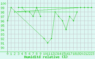 Courbe de l'humidit relative pour Primda