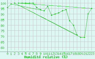 Courbe de l'humidit relative pour Wynau