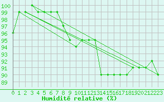 Courbe de l'humidit relative pour le bateau LF4H