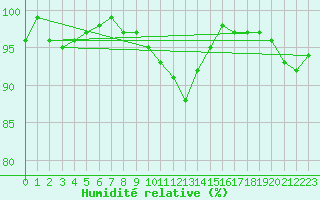 Courbe de l'humidit relative pour Kyritz