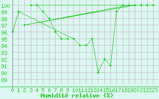 Courbe de l'humidit relative pour Epinal (88)