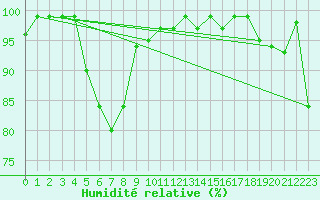 Courbe de l'humidit relative pour Chaumont (Sw)