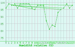 Courbe de l'humidit relative pour Hd-Bazouges (35)