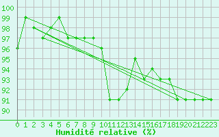 Courbe de l'humidit relative pour Ble - Binningen (Sw)