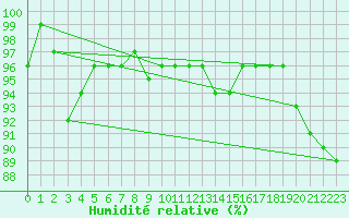 Courbe de l'humidit relative pour Berne Liebefeld (Sw)