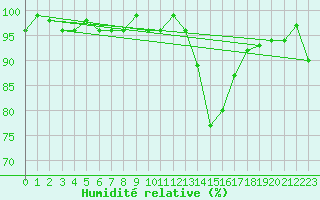 Courbe de l'humidit relative pour Nris-les-Bains (03)