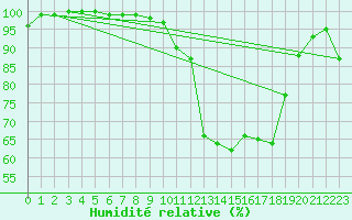 Courbe de l'humidit relative pour Ambert (63)