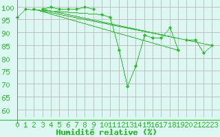Courbe de l'humidit relative pour Rohrbach