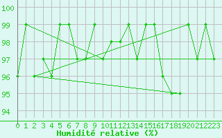 Courbe de l'humidit relative pour Le Mesnil-Esnard (76)