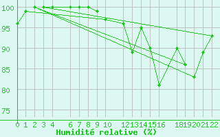 Courbe de l'humidit relative pour Ernage (Be)