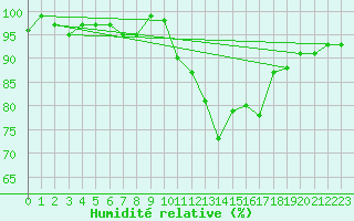 Courbe de l'humidit relative pour Grenoble/agglo Le Versoud (38)