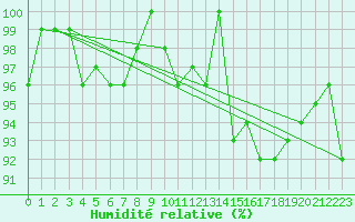Courbe de l'humidit relative pour Saint-Michel-Mont-Mercure (85)