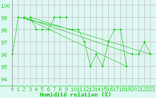 Courbe de l'humidit relative pour Meraker-Egge