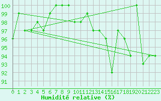 Courbe de l'humidit relative pour Cernay-la-Ville (78)
