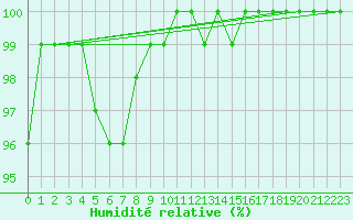 Courbe de l'humidit relative pour Leek Thorncliffe