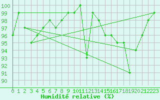 Courbe de l'humidit relative pour Moleson (Sw)