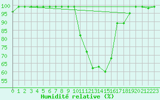 Courbe de l'humidit relative pour Sattel-Aegeri (Sw)