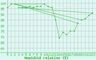 Courbe de l'humidit relative pour Anglars St-Flix(12)